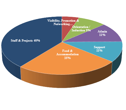Volunteer Program Fees Allocation Volunteer Program Fees Allocation